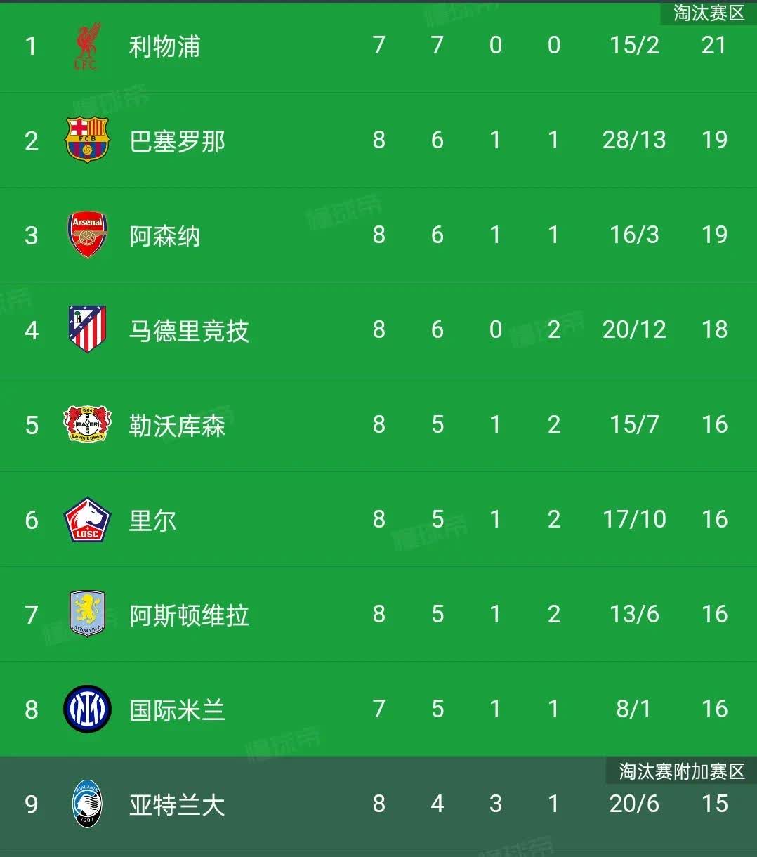 马德里双雄大战即将打响，皇马豪取三分领跑积分榜 
